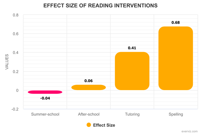 effect-size-of-reading-i
