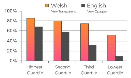 english is harder for lower literacy levels