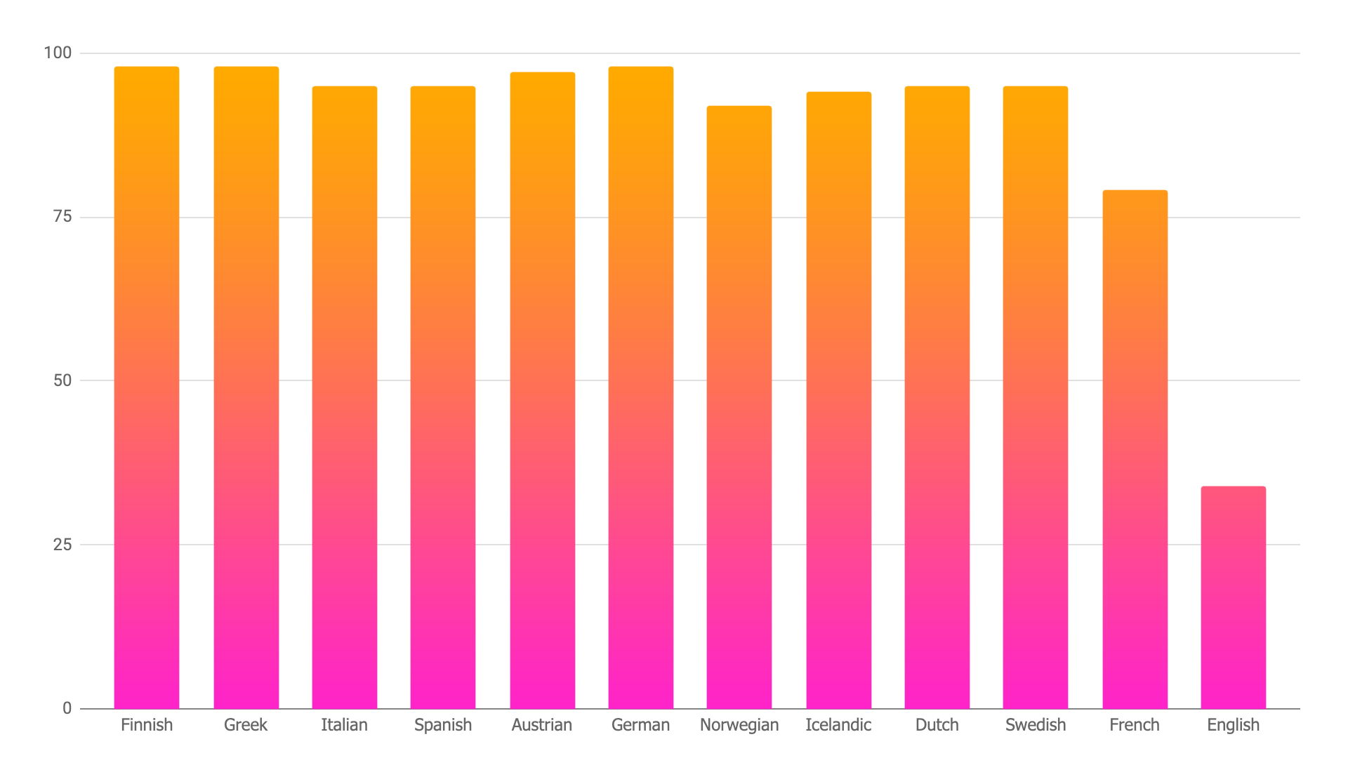 language accuracy by country