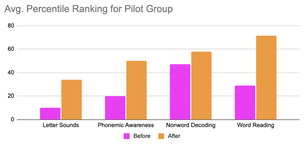 This graph summarizes improvement after just 6 weeks intervention with TIPS